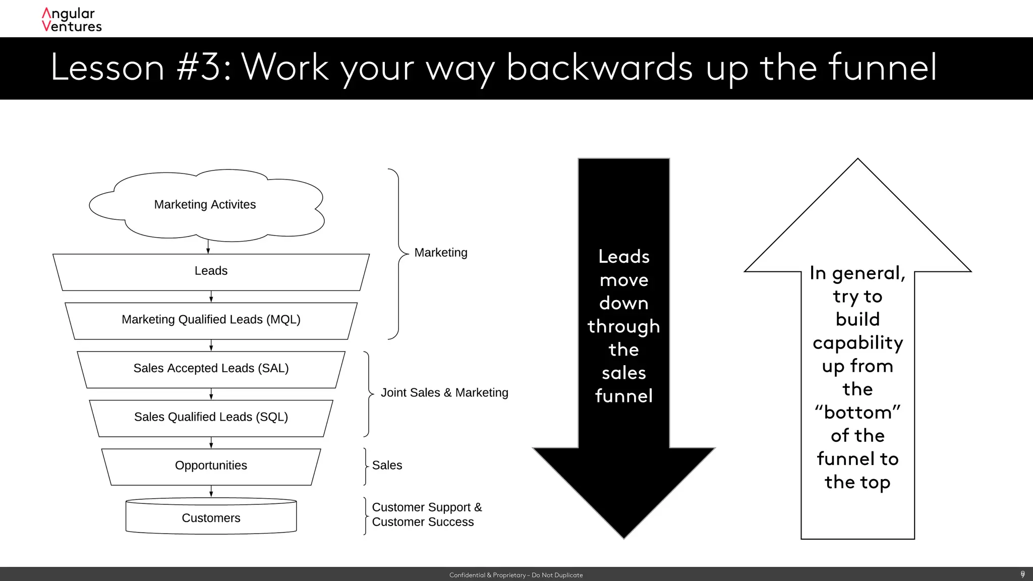 Confidential & Proprietary – Do Not Duplicate 9
Lesson #3: Work your way backwards up the funnel
9
Leads
move
down
through
the
sales
funnel
In general,
try to
build
capability
up from
the
“bottom”
of the
funnel to
the top
 