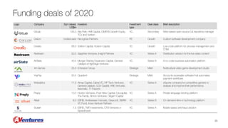Funding deals of 2020
Logo Company Sum raised,
US$m
Investors Investment
type
Deal class Brief description
GitLab 195.0 Alta Park, HMI Capital, OMERS Growth Equity,
TCV and Verition
VC Secondary Web-based open-source Git repository manager
Ciklum Undisclosed Recognize Partners PE Growth Custom software development company
Creatio 68.0 Volition Capital, Horizon Capital VC Growth Low-code platform for process management and
CRM
Restream 50.0 Sapphire Ventures, Insight Partners VC Series A Distribution solution for the live video content
AirSlate 40.0 Morgan Stanley Expansion Capital, General
Catalyst и HighSage Ventures
VC Series B A no-code business automation platform
4A Games 35.0 Embracer Group Strategic M&A Multicultural video game development studio
YayPay 20.5 Quadient Strategic M&A Accounts receivable software that automates
payment workflows
Mobalytics 11.3 Almaz Capital, Cabra VC, HP Tech Ventures,
General Catalyst, GGV Capital, RRE Ventures,
Axiomatic, T1 Esports
VC Series A eSports company for competitive gamers to
analyse and improve their performance.
Preply 10.0 Hoxton Ventures, Point Nine Capital, Educapital,
The Family, All Iron Ventures, Diligent Capital
VC Series A Private language tutoring platform
Allset 8.3 EBRD, Andreessen Horowitz, Greycroft, SMRK
VC Fund, Inovo Venture Partners
VC Series B On-demand dine-in technology platform
Scalarr 7.5 EBRD, TMT Investments, OTB Ventures и
Speedinvest
VC Series A Mobile based anti-fraud solution
25
 