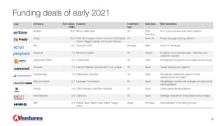 Funding deals of early 2021
Logo Company Sum raised,
US$m
Investors Investment
type
Deal class Brief description
AirSlate ...