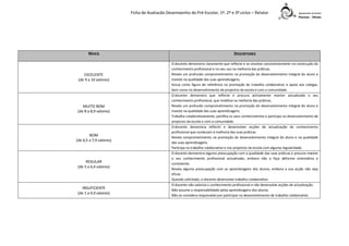 Ficha de Avaliação Desempenho do Pré-Escolar, 1º, 2º e 3º ciclos – Relator

NÍVEIS

EXCELENTE
(de 9 a 10 valores)

MUITO BOM
(de 8 a 8,9 valores)

BOM
(de 6,5 a 7,9 valores)

REGULAR
(de 5 a 6,4 valores)

INSUFICIENTE
(de 1 a 4,9 valores)

DESCRITORES
O docente demonstra claramente que reflecte e se envolve consistentemente na construção do
conhecimento profissional e no seu uso na melhoria das práticas.
Revela um profundo comprometimento na promoção do desenvolvimento integral do aluno e
investe na qualidade das suas aprendizagens.
Actua como figura de referência na promoção do trabalho colaborativo e apoio aos colegas,
bem como no desenvolvimento de projectos da escola e com a comunidade.
O docente demonstra que reflecte e procura activamente manter actualizado o seu
conhecimento profissional, que mobiliza na melhoria das práticas.
Revela um profundo comprometimento na promoção do desenvolvimento integral do aluno e
investe na qualidade das suas aprendizagens.
Trabalha colaborativamente, partilha os seus conhecimentos e participa no desenvolvimento de
projectos da escola e com a comunidade.
O docente demonstra reflectir e desenvolver acções de actualização do conhecimento
profissional que conduzam à melhoria das suas práticas.
Revela comprometimento na promoção do desenvolvimento integral do aluno e na qualidade
das suas aprendizagens.
Participa no trabalho colaborativo e nos projectos da escola com alguma regularidade.
O docente demonstra alguma preocupação com a qualidade das suas práticas e procura manter
o seu conhecimento profissional actualizado, embora não o faça deforma sistemática e
consistente.
Revela alguma preocupação com as aprendizagens dos alunos, embora a sua acção não seja
eficaz.
Quando solicitado, o docente desenvolve trabalho colaborativo.
O docente não valoriza o conhecimento profissional e não desenvolve acções de actualização.
Não assume a responsabilidade pelas aprendizagens dos alunos.
Não se considera responsável por participar no desenvolvimento de trabalho colaborativo.

 