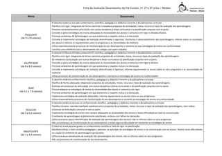 Ficha de Avaliação Desempenho do Pré-Escolar, 1º, 2º e 3º ciclos – Relator
NÍVEIS

EXCELENTE
(de 9 a 10 valores)

MUITO BOM
(de 8 a 8,9 valores)

BOM
(de 6,5 a 7,9 valores)

REGULAR
(de 5 a 6,4 valores)

INSUFICIENTE
(de 1 a 4,9 valores)

DESCRITORES
O docente evidencia elevado conhecimento científico, pedagógico e didáctico inerente à disciplina/área curricular.
Planifica com rigor, integrando de forma coerente e inovadora propostas de actividades, meios, recursos e tipos de avaliação das aprendizagens.
Promove consistentemente articulação com outras disciplinas e áreas curriculares e a planificação conjunta com os pares.
Concebe e aplica estratégias de ensino adequadas às necessidades dos alunos e comunica com rigor e elevada eficácia.
Promove ambientes de aprendizagem em que predomina o respeito mútuo e a interacção.
Concebe e implementa estratégias de avaliação diversificadas e rigorosas, monitoriza o desenvolvimento das aprendizagens, reflecte sobre os resultados
dos alunos e informa-os regularmente sobre os progressos e as necessidades de melhoria.
Utiliza sistematicamente processos de monitorização do seu desempenho o reorienta as suas estratégias de ensino em conformidade.
Constitui uma referência para o desempenho dos colegas com quem trabalha.
O docente evidencia elevado conhecimento científico, pedagógico e didáctico inerente à disciplina/área curricular.
Planifica com rigor, integrando de forma coerente propostas de actividades, meios, recursos e tipos de avaliação das aprendizagens.
Dá relevância à articulação com outras disciplinas e áreas curriculares e à planificação conjunta com os pares.
Concebe e aplica estratégias de ensino adequadas às necessidades dos alunos e comunica com rigor e eficácia.
Promove ambientes de aprendizagem em que predomina o respeito mútuo e a interacção.
Concebe e implementa estratégias de avaliação diversificadas e rigorosas, informa regularmente os alunos sobre os seus progressos e as necessidades de
melhoria.
Utiliza processos de monitorização do seu desempenho e reorienta as estratégias de ensino em conformidade.
O docente evidencia conhecimento científico, pedagógico e didáctico inerente à disciplina/área curricular.
Planifica de forma adequada, integrando propostas de actividades, meios, recursos e tipos de avaliação das aprendizagens.
Participa em processos de articulação com outras disciplinas e áreas curriculares e de planificação conjunta com os pares.
Procura adequar as estratégias de ensino às necessidades dos alunos e comunica com rigor.
Promove ambientes de aprendizagem em que predomina o respeito mútuo e a interacção.
Implementa estratégias de avaliação adequadas, informa regularmente os alunos sobre os seus progressos.
Utiliza ocasionalmente processos de monitorização do seu desempenho e reorienta as estratégias de ensino em conformidade.
O docente evidencia lacunas no conhecimento científico, pedagógico e didáctico inerente à disciplina/área curricular.
Planifica o ensino, mas não manifesta coerência entre propostas de actividades, meios, recursos e tipos de avaliação das aprendizagens, nem realiza
processos de articulação curricular e com os pares.
Implementa estratégias de ensino nem sempre adequadas às necessidades dos alunos e revela dificuldade ao nível da comunicação.
O ambiente de aprendizagem é globalmente equilibrado, embora com falhas na interacção.
Utiliza processos pouco diversificados de avaliação das aprendizagens dos alunos e não os informa sobre os seus progressos.
Não usa processos de monitorização do seu desempenho e revela alguma dificuldade em reorientar as estratégias de ensino.
O docente revela lacunas graves no conhecimento científico e falta de rigor na planificação.
Manifesta falhas a nível científico-pedagógico, patentes na aplicação de estratégias de ensino e na comunicação com os alunos. Revela claras dificuldades
na criação de ambiente de aprendizagem apropriados.
Utiliza processos elementares de avaliação das aprendizagens dos alunos, não os informa sobre os seus progressos.
Não usa processos de monitorização do seu desempenho.

 