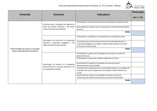 Ficha de Avaliação Desempenho do Pré-Escolar, 1º, 2º e 3º ciclos – Relator

Dimensão

Domínios

Pontuação

Indicadores

(de 1 a 10)
Participação na construção dos documentos orientadores da vida da escola
Contributo para a realização dos objectivos e
metas do Projecto Educativo e dos Planos
Anual e Plurianual de actividades

Apresentação de propostas que contribuam para a melhoria do desempenho
da escola.

Média
Participação na concepção e uso de dispositivos de avaliação da escola
Participação nas estruturas de coordenação
educativa e supervisão pedagógica e nos
órgãos de administração e gestão

Contribuição para a eficácia das estruturas de coordenação educativa e
supervisão pedagógica, dos órgãos de administração e gestão e de outras
estruturas em que participe.

Média

PARTICIPAÇÃO NA ESCOLA E RELAÇÃO
COM A COMUNIDADE EDUCATIVA
Participação em projectos de investigação e de inovação no quadro do
projecto de escola.
Participação em projectos de trabalho colaborativo na escola.

Dinamização de projectos de investigação,
desenvolvimento a inovação educativa e sua
correspondente avaliação

Envolvimento em projectos e actividades da escola que visam o
desenvolvimento da comunidade.
Envolvimento em acções que visam a participação de pais e encarregados de
educação e/Ou outras entidades da comunidade no desenvolvimento da
escola.
Envolvimento em projectos ou actividades de âmbito nacional ou
internacional que sejam relevantes para a escola e/ou comunidade.

Média

 
