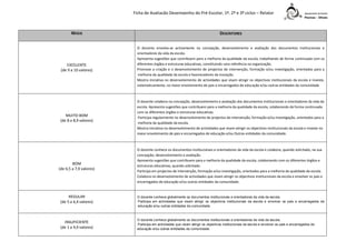 Ficha de Avaliação Desempenho do Pré-Escolar, 1º, 2º e 3º ciclos – Relator

NÍVEIS

DESCRITORES

EXCELENTE
(de 9 a 10 valores)

O docente envolve-se activamente na concepção, desenvolvimento e avaliação dos documentos Institucionais e
orientadores da vida da escola.
Apresenta sugestões que contribuem para a melhoria da qualidade da escola, trabalhando de forma continuada com os
diferentes órgãos e estruturas educativas, constituindo uma referência na organização.
Promove a criação e o desenvolvimento de projectos de intervenção, formação e/ou investigação, orientados para a
melhoria da qualidade da escola e favorecedores da inovação.
Mostra iniciativa no desenvolvimento de actividades que visam atingir os objectivos institucionais da escola e investe,
sistematicamente, no maior envolvimento de pais e encarregados de educação e/ou outras entidades da comunidade

MUITO BOM
(de 8 a 8,9 valores)

O docente colabora na concepção, desenvolvimento e avaliação dos documentos institucionais e orientadores da vida da
escola. Apresenta sugestões que contribuem para a melhoria da qualidade da escola, colaborando de forma continuada
com os diferentes órgãos e estruturas educativas.
Participa regularmente no desenvolvimento de projectos de intervenção, formação e/ou investigação, orientados para a
melhoria da qualidade da escola.
Mostra iniciativa no desenvolvimento de actividades que visam atingir os objectivos institucionais da escola e investe no
maior envolvimento de pais e encarregados de educação e/ou Outras entidades da comunidade.

BOM
(de 6,5 a 7,9 valores)

O docente conhece os documentos institucionais e orientadores da vida da escola e colabora, quando solicitado, na sua
concepção, desenvolvimento e avaliação.
Apresenta sugestões que contribuem para a melhoria da qualidade da escola, colaborando com os diferentes órgãos e
estruturas educativas, quando solicitado.
Participa em projectos de intervenção, formação e/ou investigação, orientados para a melhoria da qualidade da escola.
Colabora no desenvolvimento de actividades que visam atingir os objectivos institucionais da escola e envolver os pais e
encarregados de educação e/ou outras entidades da comunidade.

REGULAR
(de 5 a 6,4 valores)

O docente conhece globalmente os documentos institucionais e orientadores da vida da escola.
Participa em actividades que visam atingir os objectivos institucionais da escola e envolver os pais e encarregados de
educação e/ou outras entidades da comunidade.

INSUFICIENTE
(de 1 a 4,9 valores)

O docente conhece globalmente os documentos institucionais e orientadores da vida da escola.
Participa em actividades que visam atingir os objectivos institucionais da escola e envolver os pais e encarregados de
educação e/ou outras entidades da comunidade.

 