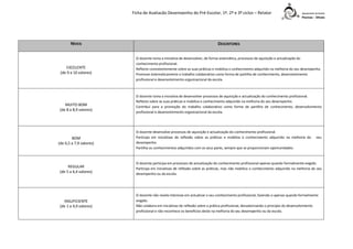 Ficha de Avaliação Desempenho do Pré-Escolar, 1º, 2º e 3º ciclos – Relator

NÍVEIS

DESCRITORES

EXCELENTE
(de 9 a 10 valores)

O docente toma a iniciativa de desenvolver, de forma sistemática, processos de aquisição e actualização do
conhecimento profissional.
Reflecte consistentemente sobre as suas práticas e mobiliza o conhecimento adquirido na melhoria do seu desempenho.
Promove sistematicamente o trabalho colaborativo como forma de partilha de conhecimento, desenvolvimento
profissional e desenvolvimento organizacional da escola.

MUITO BOM
(de 8 a 8,9 valores)

BOM
(de 6,5 a 7,9 valores)

O docente toma a iniciativa de desenvolver processos de aquisição e actualização do conhecimento profissional.
Reflecte sobre as suas práticas e mobiliza o conhecimento adquirido na melhoria do seu desempenho.
Contribui para a promoção do trabalho colaborativo como forma de partilha de conhecimento, desenvolvimento
profissional e desenvolvimento organizacional da escola.

O docente desenvolve processos de aquisição e actualização do conhecimento profissional.
Participa em iniciativas de reflexão sobre as práticas e mobiliza o conhecimento adquirido na melhoria do
desempenho.
Partilha os conhecimentos adquiridos com os seus pares, sempre que se proporcionam oportunidades.

seu

REGULAR
(de 5 a 6,4 valores)

O docente participa em processos de actualização do conhecimento profissional apenas quando formalmente exigido.
Participa em iniciativas de reflexão sobre as práticas, mas não mobiliza o conhecimento adquirido na melhoria do seu
desempenho ou da escola.

INSUFICIENTE
(de 1 a 4,9 valores)

O docente não revela interesse em actualizar o seu conhecimento profissional, fazendo-o apenas quando formalmente
exigido.
Não colabora em iniciativas de reflexão sobre a prática profissional, desvalorizando o princípio do desenvolvimento
profissional e não reconhece os benefícios deste na melhoria do seu desempenho ou da escola.

 
