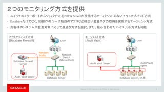 Copyright © 2016 Oracle and/or its affiliates. All rights reserved. |
２つのモニタリング方式を提供
4
Database Firewall
Server
アウトオブバンド方式
(Database Firewall)
Network
Switch
(Mirror Port)
Network
Traffic
Database Server
User
Audit Vault Server
エージェント方式
(Audit Vault)
Database Server , OS等
User
Audit Vault Server Audit Vault
Agent
• スイッチのミラーポートからSQLパケットをDBFW Serverが受信するオーバヘッドのないアウトオブバンド方式
• Databaseだけでなく、OS操作のユーザ独自のアプリなど幅広い監査ログの取得を実現するエージェント方式
• お客様のシステムや監査対象に応じて最適な方式を選択、また、組み合わせたハイブリッド方式も可能
 