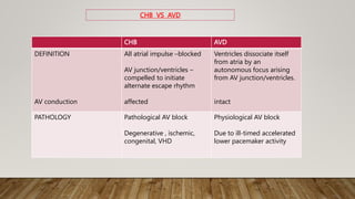 CHB AVD
DEFINITION
AV conduction
All atrial impulse –blocked
AV junction/ventricles –
compelled to initiate
alternate escape rhythm
affected
Ventricles dissociate itself
from atria by an
autonomous focus arising
from AV junction/ventricles.
intact
PATHOLOGY Pathological AV block
Degenerative , ischemic,
congenital, VHD
Physiological AV block
Due to ill-timed accelerated
lower pacemaker activity
CHB VS AVD
 