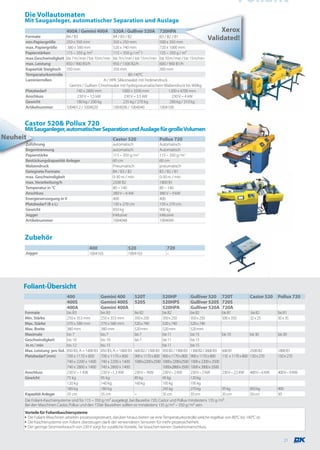 Foliant
      Die Vollautomaten
      Mit Sauganleger, automatischer Separation und Auslage
                               400A / Gemini 400A 520A / Gulliver 520A 720HPA                                                Xerox
      Formate                  B4 / B3                     B4 / B3 / B2                  B3 / B2 / B1
      min.Papiergröße          250 x 350 mm                350 x 250 mm                  500 x 350 mm
                                                                                                                        Validated!
      max. Papiergröße         380 x 580 mm                520 x 740 mm                  720 x 1000 mm
      Papierstärken            115 – 350 g /m2             115 – 350 g / m2 1            135 – 350 g / m2
      max.Geschwindigkeit      bis 7 m / min / bis 10 m / min
                                                           bis 7m / min / bis 15 m / min bis 10 m / min / bis 15m/min
      max. Leistung            850 / 900 B3/h              950 / 1300 B2/h               600 / 900 B1/h
      Kapazität Steigtisch     350 mm                      350 mm                        300 mm
      Temperaturkontrolle                                             80-140°C
      Laminierrollen                                 A / HPA: Silikonwalze mit Federandruck
                                Gemini / Gulliver: Chromwalze mit hydropneumatischem Walzendruck bis 900kg
      Platzbedarf                   740 x 2800 mm                 1000 x 3500 mm               1200 x 4700 mm
      Anschluss                     230 V – 1,5 kW                 230 V – 3,5 kW                230 V – 4 kW
      Gewicht                       180 kg / 200 kg                235 kg / 270 kg              290 kg / 310 kg
      Artikelnummer            1004012 / 1004020           1004036 / 1004040             1004100


      Castor 520& Pollux 720
      Mit Sauganleger, automatischer Separation und Auslage für große Volumen
Neuheit                                                         Castor 520               Pollux 720
      Zuführung                                                 automatisch             Automatisch
      Bogentrennung                                             automatisch             Automatisch
      Papierstärke                                              115 – 350 g / m2        115 – 350 g / m2
      Bestückungskapazität Anleger                              60 cm                   60 cm
      Walzendruck                                               Pneumatisch             pneumatisch
      Geiegnete Formate                                         B4 / B3 / B2            B3 / B2 / B1
      max. Geschwindigkeit                                      0-30 m / min            0-30 m / min
      max. Verarbeitung/h                                       2500 B2                 1800 B1
      Temperatur in °C                                          80 – 140                80 – 140
      Anschluss                                                 380 V – 6 kW            380 V – 9 kW
      Energieversorgung in V                                    400                     400
      Platzbedarf (B x L)                                       130 x 270 cm            150 x 270 cm
      Gewicht                                                   850 kg                  900 kg
      Jogger                                                    Inklusive               inklusive
      Artikelnummer                                             1004048                 1004049



      Zubehör
                                              400                        520                 720
      Jogger                                  1004103                    1004103             –




      Foliant-Übersicht
                               400                    Gemini 400             520T         520HP             Gulliver 520 720T                     Castor 520     Pollux 720
                               400S                   Gemini 400S            520S         520HPS            Gulliver 520S 720S
                               400A                   Gemini 400A                         520HPA            Gulliver 520A 720A
      Formate                  bis B3               bis B3                bis B2           bis B2           bis B2             bis B1             bis B2         bis B1
      Min. Stärke              250 x 353 mm         250 x 353 mm          350 x 250        350 x 250        350 x 250          500 x 350          32 x 25        50 x 35
      Max. Stärke              370 x 580 mm         370 x 580 mm          520 x 740        520 x 740        520 x 740
      Max. Breite              380 mm               380 mm                520 mm           520 mm           520 mm
      Maximale                 bis 7                bis 7                 bis 7            bis 11           bis 15             bis 10             bis 30         bis 30
      Geschwindigkeit          bis 10               bis 10                bis 7            bis 11           bis 15
      in m / min               bis 12               bis 15                                 bis 11           bis 15
      Max. Leistung pro Std.   850 B3, A = 1400 B3 850 B3, A = 1800 B3 600 B2 / 1300 B3 950 B2 / 1900 B3 1300 B2 / 2600 B3 600 B1                 2500 B2        1800 B1
      Platzbedarf (mm)         700 x 1170 x 800     700 x 1170 x 800      900 x 1170 x 800 900 x 1170 x 800 900 x 1170 x 800   110 x 1170 x 800   130 x 270      150 x 270
                               740 x 2200 x 1400 740 x 2200 x 1400 1000 x2200 x2500 1000 x 2200x2500 1000 x 2200 x 2500
                               740 x 2800 x 1400 740 x 2800 x 1400                         1000x2800 x 3500 1000 x 2800 x 3500
      Anschluss                230 V – 1 KW         230 V –1,3 KW         230 V – 1KW      230 V – 2 KW     230 V – 2 KW       230 V – 2,5 KW     400 V – 6 KW   400 V – 9 KW
      Gewicht                  75 kg                95 kg                 85 kg            95 kg            120 kg
                               120 kg               140 kg                160 kg           195 kg           195 kg
                               180 kg               180 kg                                 245 kg           270 kg             95 kg              850 kg         900
      Kapazität Anleger        35 cm                35 cm                 –                35 cm            35 cm              35 cm              50 cm          50
      Die Foliant-Kaschiersysteme sind für 115 – 350 g / m2 ausgelegt, bei Baureihe 720, Castor und Pollux mindestens 135 g / m2 .
      Bei den Maschinen Castor, Pollux und den 720er Baureihen sollten es mindestens 135 g / m2 – 350 g / m2 sein.
      Vorteile für Foliantkaschiersysteme
      ▪ Die Foliant-Maschinen arbeiten prozessorgesteuert, darüber hinaus bieten sie eine Temperaturkontrolle welche regelbar von 80°C bis 140°C ist.
      ▪ Die Kaschiersysteme von Foliant überzeugen dank der verwendeten Sensoren für mehr prozessicherheit.
      ▪ Der geringe Stromverbrauch von 230 V sorgt für zusätliche Vorteile, Sie brauchen keinen Starkstromanschluss.


                                                                                                                                                                       21
 