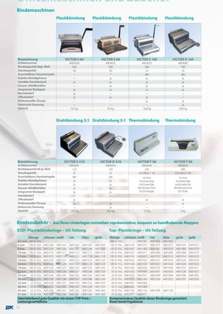Officemaschinen und Zubehör
Bindemaschinen
                                  Plastikbindung                 Plastikbindung                 Plastikbindung                Plastikbindung




Bezeichnung                             VICTOR S 60                   VICTOR S 68                       VICTOR S 160                VICTOR D 160
Artikelnummer                               4003039                         4003032                        4003033                       4003042
Bindekapazität 80gr. Blatt                    500                             500                            500                           500
Stanzkapazität                                 20                              20                             25                            25
Ausschaltbare Stanzstempeln                     –                               7                             alle                          alle
Stabiles Metallgehäuse                          –                              ja                              ja                            ja
Variabler Randabstand                          ja                              ja                              ja                            ja
Grosser Abfallbehälter                          –                              ja                              ja                            ja
Integrierter Bindepult                         ja                              ja                              ja                            ja
Homebedarf                                     ja                               –                              –                             –
Officebedarf                                   ja                              ja                              ja                            –
Professioneller Einsatz                         –                               –                              ja                            ja
Elektrische Stanzung                            –                               –                              –                             ja
Gewicht                                      9,5 kg                          9,5 kg                         16,8 kg                       24,4 kg



                                  Drahtbindung 3:1 Drahtbindung 3:1 Thermobindung                                             Thermobindung




Bezeichnung                            VICTOR S 310                  VICTOR D 310                       VICTOR T 30                    VICTOR T 80
Artikelnummer                               4003041                         4003043                        4003044                       4003045
Bindekapazität 80 gr. Blatt                   120                             120                             250                           400
Stanzkapazität                                 25                              25                        Die Viktor T 30               Die Viktor T 80
Ausschaltbare Stanzstempeln                   alle                             alle                         ist eine                       ist eine
Stabiles Metallgehäuse                         ja                               ja                       hochwertige                    hochwertige
Variabler Randabstand                          ja                               ja                       hochwertige                    automatische
Grosser Abfallbehälter                         ja                               ja                      Bindemaschine                  Bindemaschine
Integrierter Bindepult                         ja                               ja                       für Einsteiger                   für Profis
Homebedarf                                     –                                –
Officebedarf                                   ja                               –                              ja                            ja
Professioneller Einsatz                        ja                               ja                             –                             ja
Elektrische Stanzung                           –                                ja                             –                             –
Gewicht                                      19,2 kg                         28,2 kg                         1,7 kg                         5 kg



Bindezubehör – Aus Ihren Unterlagen entstehen repräsentative, bequem zu handhabende Mappen
ECO- Plastikbinderinge – US-Teilung                                           Top- Plastikringe – US-Teilung
         Menge          schwarz weiß        rot        blau       grün         Menge          schwarz weiß         rot       blau       grün        gelb
4,5 mm   200 St. Pck.                                                          200 St. Pck.             4001067    4001065   4001065
6 mm     100 St. Pck.   4001200   4001201   4001202    4001203    4001204      100 St. Pck.   4001076   4001077    4001075   4001072    4001074     4001073
8 mm     100 St. Pck.   4001205   4001206   4001207    4001208    4001209      100 St. Pck.   4001082   4001083    4001081   4001078    4001080     4001079
10 mm    100 St. Pck.   4001210   4001211   4001212    4001213    4001214      100 St. Pck.   4001010   4001011    4001009   4001006    4001008     4001079
12 mm    100 St. Pck.   4001215   4001216   4001217    4001218    4001219      100 St. Pck.   4001016   4001017    4001015   4001012    4001014     4001013
14 mm    100 St. Pck.   4001220   4001221   4001222    4001223    4001224      100 St. Pck.   4001022   4001023    4001021   4001018    4001020     4001019
16 mm    100 St. Pck.   4001225   4001226   4001227    4001228    4001229      100 St. Pck.   4001028   4001029    4001027   4001024    4001026     4001025
19 mm    100 St. Pck.   4001230   4001231   4001232    4001233    4001234       50 St. Pck.   4001034   4001035    4001033   4001030    4001032     4001031
22 mm    100 St. Pck.   4001235   4001236   4001237    4001238    4001239       50 St. Pck.   4001042   4001043    4001041   4001036    4001038     4001037
25 mm     50 St. Pck.   4001240   4001241   4001242    4001243    4001244       50 St. Pck.   4001050   4001051    4001049   4001044    4001046     4001045
28 mm     25 St. Pck.   4001245   4001246   4001247    4001248    4001249       25 St. Pck.   4001053   4001060    4001058   4001052    4001055     4001054
32 mm     25 St. Pck.   4001250   4001251   4001252    4001253    4001254       50 St. Pck.   4001061   4001062
38 mm     25 St. Pck.   4001255   4001256   4001257    4001258    4001259       50 St. Pck.   4001063   4001064
45 mm     25 St. Pck.   4001260   4001261   4001262    4001263    4001264       50 St. Pck.   4001102   4001103    4001099 4001100
51 mm     25 St. Pck.   4001265   4001266   4001267    4001268    4001269       50 St. Pck.   4001071   4001071
Gleichbleibend gute Qualität mit einem TOP-Preis /                             Kompromisslose Qualität dieser Binderinge garantiert
Leistungsverhältniss                                                           Ihnen beste Ergebnisse
32
 