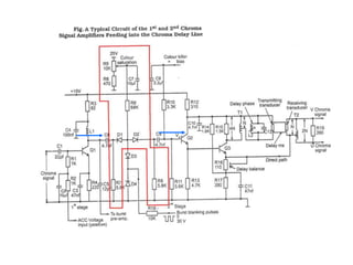 Since the 2 carrier freq. are suppressed in the balanced mod. of the encoder, it is necessary to regenerate them at the receiver for demod. of the chroma signal. 