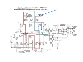 Stage 1 (Q1)Input to Q1 via C1Gain controlled by XL1Magnitude of ACC voltage fed to base Q1 via R1 R2C2 avoids undesirable feedback between Q1 and ACC.Ie of Q1 = 0.5Vppo/p to stage 2 via C6o/p to burst stage via C5Function of ACC amp. = o/p Voltage used to control gain of 1st stage of chroma amp. for constant chroma signal amplitude.