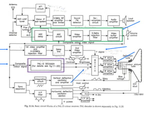 PrathikAVE Colour TVCircuit diagram of Chroma signal amplifier