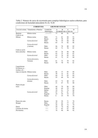 130

Tabla 2. Número de curva de escorrentía para complejo hidrológicos suelos-cobertura, para
condiciones de humedad antecedente II e Ia =0.20
COBERTURA
Uso de la tierra Tratamiento o Práctica
Rastrojo
Cultivos en
Hileras

Hileras rectas
Hileras rectas
Curvas de nivel
Curvas de nivel
y terrazas

Cultivos en hileras estrechas

Hileras rectas
Curvas de nivel
Curvas de nivel y
Terrazas

Leguminosas
En hileras es –
trechas o fo –
rraje en rotación Hileras rectas
Curvas de nivel
Curvas de nivel y
terrazas
Pastos de pastoreo
Curvas de nivel

Pastos de corte
Bosque
Patios
Caminos de tierras
Pavimentos

GRUPO DE SUELOS
Condición
Hidrológica
-----------

A
B
C
D
NUMERO DE CURVAS
77
86
91
94

Mala
Buena
Mala
Buena

71
67
70
65

81
78
79
75

88
85
84
82

91
89
88
86

Mala
Buena

66
62

74
71

80
78

82
81

Mala
Buena
Mala
Buena

65
63
63
61

76
75
74
73

84
83
82
81

88
87
85
84

Mala
Buena

61
59

72
70

79
78

82
81

Mala
Buena
Mala
Buena

66
58
64
55

77
72
75
69

85
81
83
78

89
85
85
83

Mala
Buena

63
51

73
67

80
76

83
80

Mala
Regular
Buena
Mala
Regular
Buena

68
49
39
47
25
6

79
69
61
67
59
35

86
79
74
81
75
70

89
84
80
88
83
79

Buena
Mala
Regular
-------------

30
45
36
59
72
74

58
66
60
74
82
84

71
77
73
82
87
90

78
83
79
86
89
92

130

 