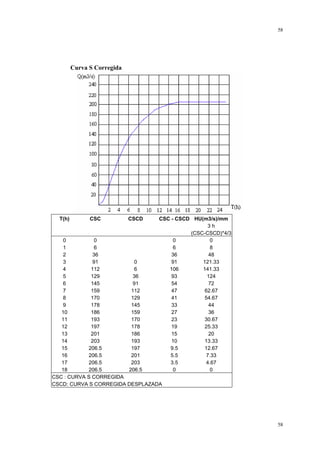 58

Curva S Corregida

T(h)

CSC

CSCD

CSC - CSCD HU(m3/s)/mm
3h
(CSC-CSCD)*4/3
0
0
6
8
36
48
91
121.33
106
141.33
93
124
54
72
47
62.67
41
54.67
33
44
27
36
23
30.67
19
25.33
15
20
10
13.33
9.5
12.67
5.5
7.33
3.5
4.67
0
0

0
0
1
6
2
36
3
91
0
4
112
6
5
129
36
6
145
91
7
159
112
8
170
129
9
178
145
10
186
159
11
193
170
12
197
178
13
201
186
14
203
193
15
206.5
197
16
206.5
201
17
206.5
203
18
206.5
206.5
CSC : CURVA S CORREGIDA
CSCD: CURVA S CORREGIDA DESPLAZADA

58

 