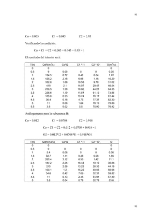 81

Co = 0.005

C1 = 0.045

C2 = 0.95

Verificando la condición:
Co + C1 + C2 = 0.005 + 0.045 + 0.95 =1
El resultado del tránsito será:
T(h)
0
0.5
1
1.5
2
2.5
3
3.5
4
4.5
5
5.5

QdR(m3/s)
0
9
154.5
435.2
332.6
419
256.5
238.6
105.6
36.4
11
3.6

Co*I2

C1 * I1

C2 * O1

0.05
0.77
2.18
1.66
2.1
1.28
1.19
0.53
0.18
0.06
0.02

0
0.41
6.95
19.58
14.97
18.86
11.54
10.74
4.75
1.64
0.5

0
0.04
1.16
9.78
29.47
44.21
61.13
70.17
77.37
78.19
75.90

O(m3/s)
0
0.05
1.22
10.29
31.02
46.54
64.35
73.86
81.44
82.30
79.89
76.42

Análogamente para la subcuenca B:
Co = 0.012

C1 = 0.0708

C2 = 0.918

Co + C1 + C2 = 0.012 + 0.0708 + 0.918 =1
O2 = 0.012*I2 + 0.0708*I1 + 0.918*O1
T(h)
0
0.5
1
1.5
2
2.5
3
3.5
4
4.5
5

QdR(m3/s)
0
0
5.4
92.7
260.4
187.2
215
100.1
34.6
11
3.6

Co*I2

C1 * I1

C2 * O1

0
0.06
1.11
3.12
2.25
2.58
1.2
0.42
0.13
0.04

0
0
0.38
6.56
18.44
13.25
15.22
7.09
2.45
0.78

0
0
0.06
1.42
10.19
28.35
40.56
52.31
54.91
52.78

O
0
0
0.06
1.55
11.1
30.88
44.18
56.98
59.82
57.49
53.6

81

 