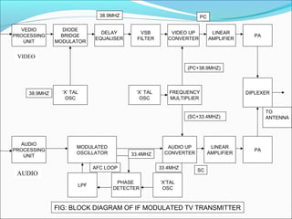 VEDIO
PROCESSING
UNIT
DIODE
BRIDGE
MODULATOR
DELAY
EQUALISER
LINEAR
AMPLIFIER
VSB
FILTER
VIDEO UP
CONVERTER
PA
‘X’ TAL
OSC
FREQUENCY
MULTIPLIER
‘X’ TAL
OSC
AUDIO
PROCESSING
UNIT
MODULATED
OSCILLATOR
AUDIO UP
CONVERTER
LINEAR
AMPLIFIER
PA
LPF
PHASE
DETECTER
‘X’TAL
OSC
DIPLEXER
AFC LOOP 33.4MHZ
33.4MHZ
SC
38.9MHZ
(SC+33.4MHZ)
(PC+38.9MHZ)
PC38.9MHZ
TO
ANTENNA
FIG: BLOCK DIAGRAM OF IF MODULATED TV TRANSMITTER
VIDEO
AUDIO
 