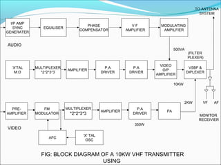 I/P AMP
SYNC
GENERATER
EQUILISER
PHASE
COMPENSATOR
V F
AMPLIFIER
MODULATING
AMPILFIER
‘X’TAL
M.O
MULTIPLEXER
*2*2*3*3
AMPILFIER
P.A
DRIVER
P.A
DRIVER
VIDEO
O/P
AMPLIFIER
VSBF &
DIPLEXER
PRE-
AMPLIFIER
FM
MODULATOR
MULTIPLEXER
*2*2*3*3
AMPLIFIER
P.A
DRIVER
PA
AFC
‘X’ TAL
OSC
500VA
350W
2KW
10KW
(FILTER
PLEXER)
TO ANTENNA
SYSTEM
VF AF
MONITOR
RECEIVIER
VIDEO
AUDIO
FIG: BLOCK DIAGRAM OF A 10KW VHF TRANSMITTER
USING
 