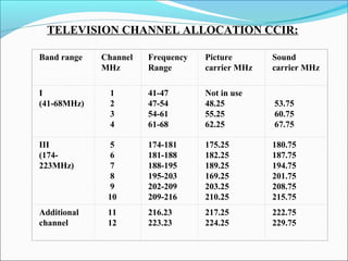 TELEVISION CHANNEL ALLOCATION CCIR:
Band range Channel
MHz
Frequency
Range
Picture
carrier MHz
Sound
carrier MHz
I
(41-68MHz)
1
2
3
4
41-47
47-54
54-61
61-68
Not in use
48.25
55.25
62.25
53.75
60.75
67.75
III
(174-
223MHz)
5
6
7
8
9
10
174-181
181-188
188-195
195-203
202-209
209-216
175.25
182.25
189.25
169.25
203.25
210.25
180.75
187.75
194.75
201.75
208.75
215.75
Additional
channel
11
12
216.23
223.23
217.25
224.25
222.75
229.75
 