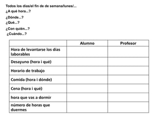 Todos los días/el fin de de semana/lunes/...
¿A qué hora...?
¿Dónde...?
¿Qué...?
¿Con quién...?
¿Cuándo...?

                                               Alumno   Profesor
   Hora de levantarse los días
   laborables
   Desayuno (hora i qué)

   Horario de trabajo

   Comida (hora i dónde)

   Cena (hora i qué)

   hora que vas a dormir
   número de horas que
   duermes
 