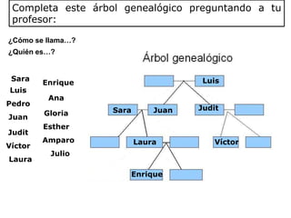 Completa este árbol genealógico preguntando a tu
 profesor:

¿Cómo se llama…?
¿Quién es…?


 Sara                                 Luis
         Enrique
Luis
          Ana
Pedro
                   Sara       Juan   Judit
         Gloria
Juan
         Esther
Judit
         Amparo           Laura          Víctor
Víctor
          Julio
Laura

                      Enrique
 