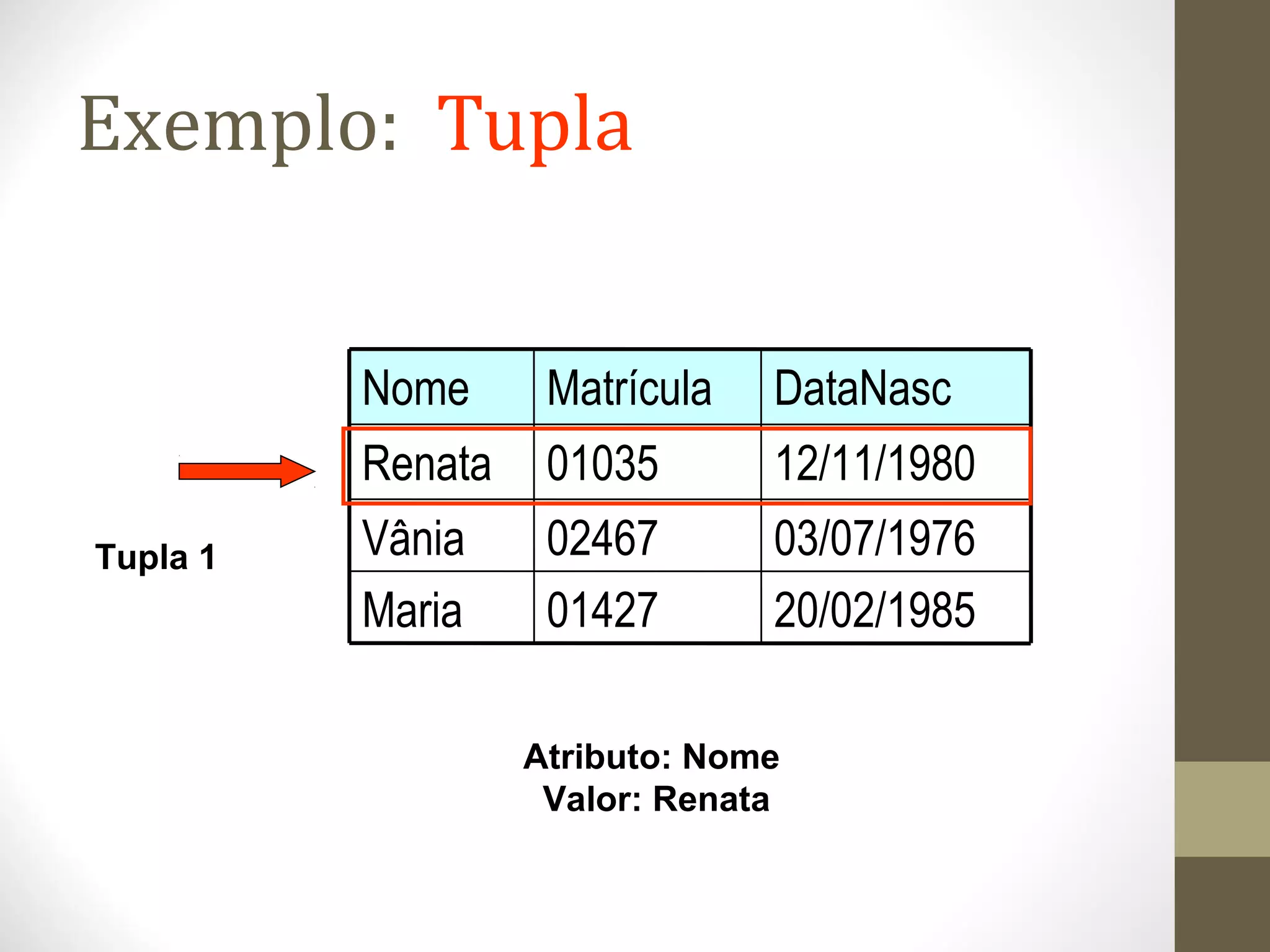 Exemplo: Tupla
20/02/198501427Maria
03/07/197602467Vânia
12/11/198001035Renata
DataNascMatrículaNome
Tupla 1
Atributo: Nome
Valor: Renata
 