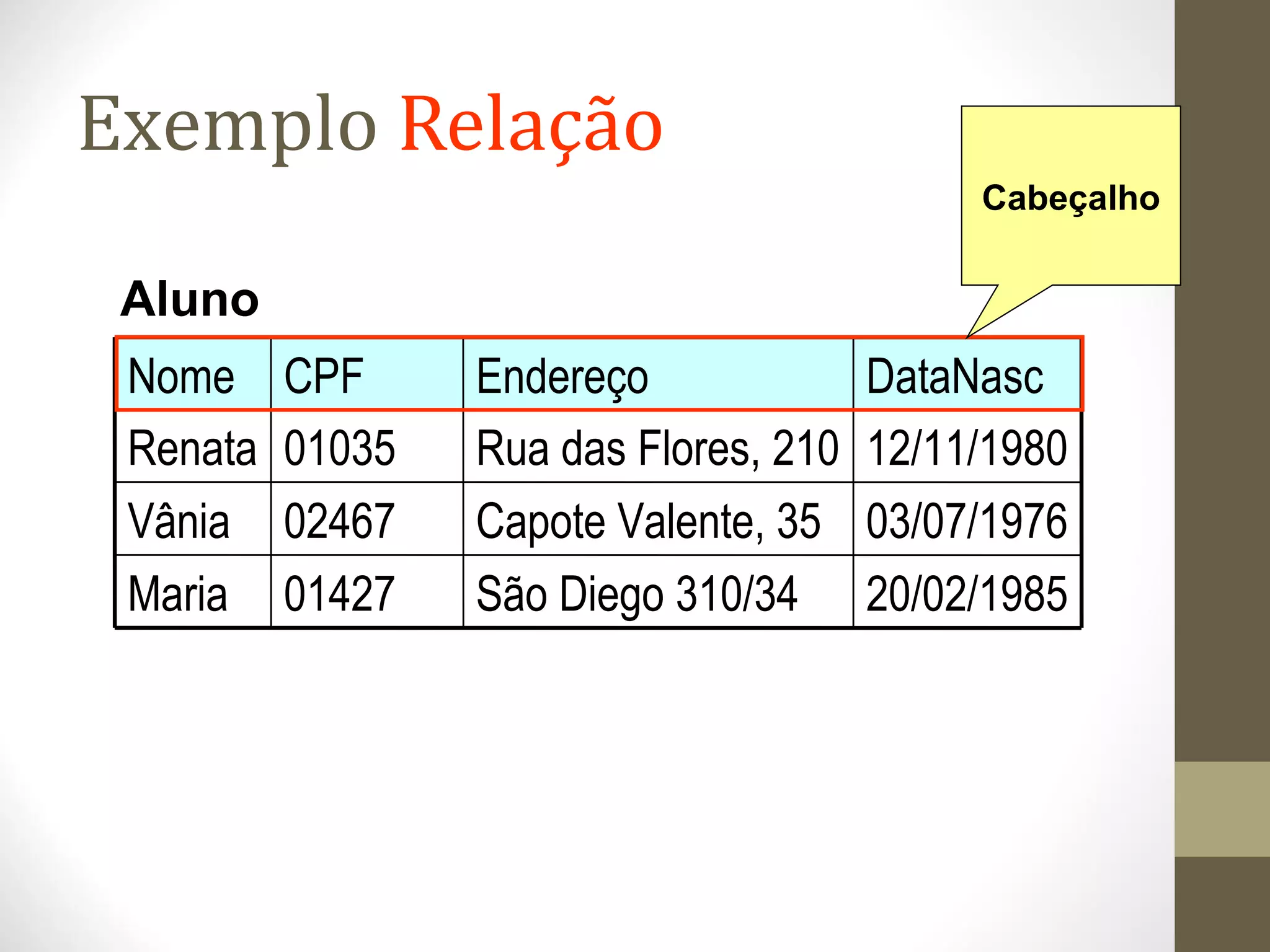 Exemplo Relação
20/02/1985São Diego 310/3401427Maria
03/07/1976Capote Valente, 3502467Vânia
Rua das Flores, 210
Endereço
12/11/198001035Renata
DataNascCPFNome
Aluno
Cabeçalho
 