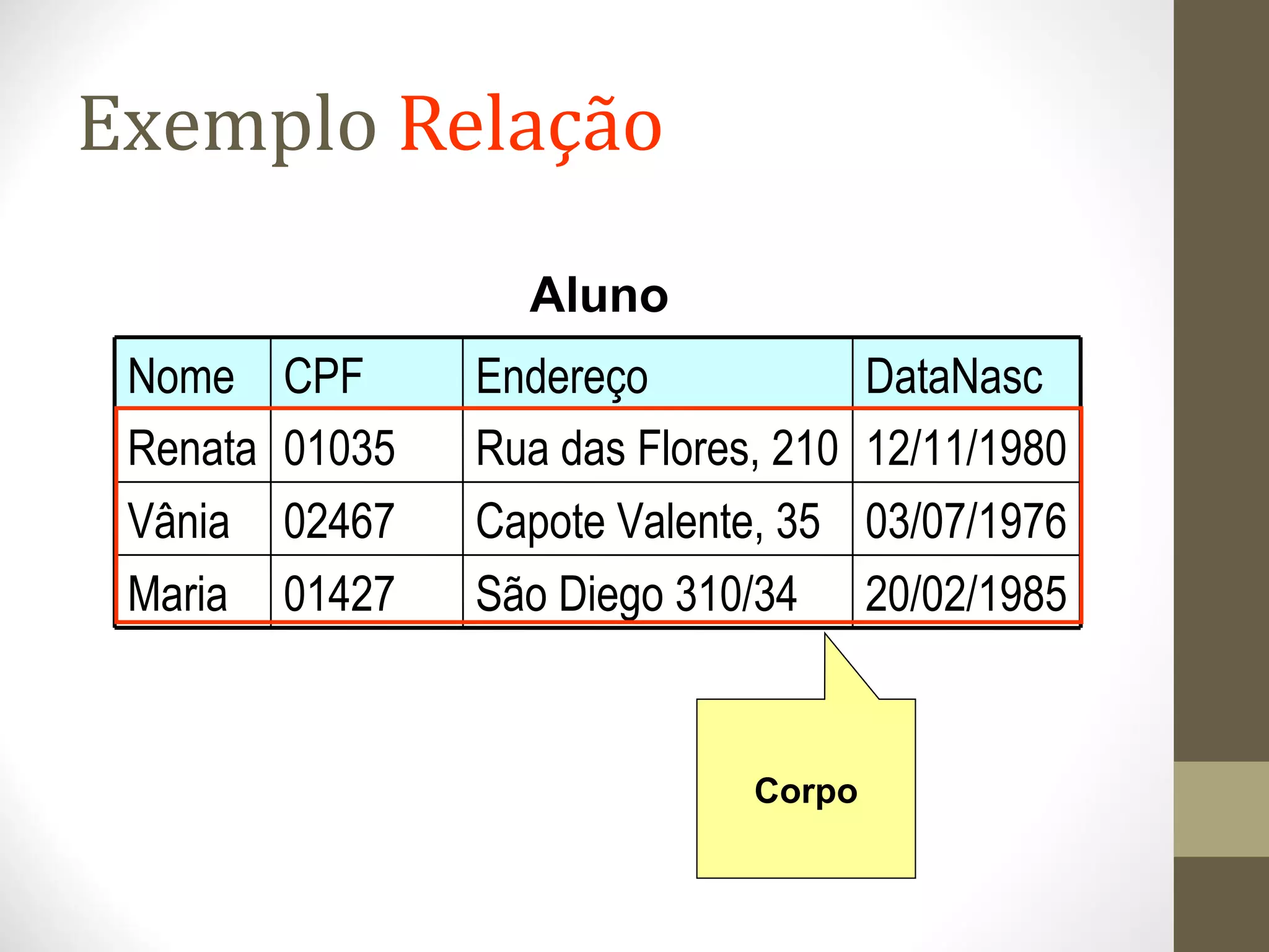 Exemplo Relação
20/02/1985São Diego 310/3401427Maria
03/07/1976Capote Valente, 3502467Vânia
Rua das Flores, 210
Endereço
12/11/198001035Renata
DataNascCPFNome
Aluno
Corpo
 