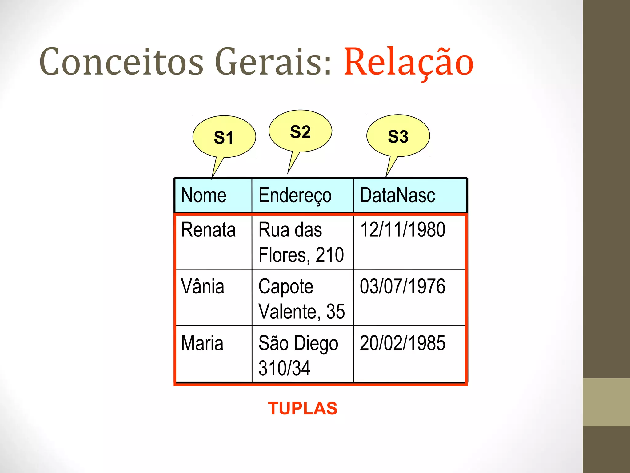 Conceitos Gerais: Relação
20/02/1985São Diego
310/34
Maria
03/07/1976Capote
Valente, 35
Vânia
Rua das
Flores, 210
Endereço
12/11/1980Renata
DataNascNome
S1 S2 S3
TUPLAS
 