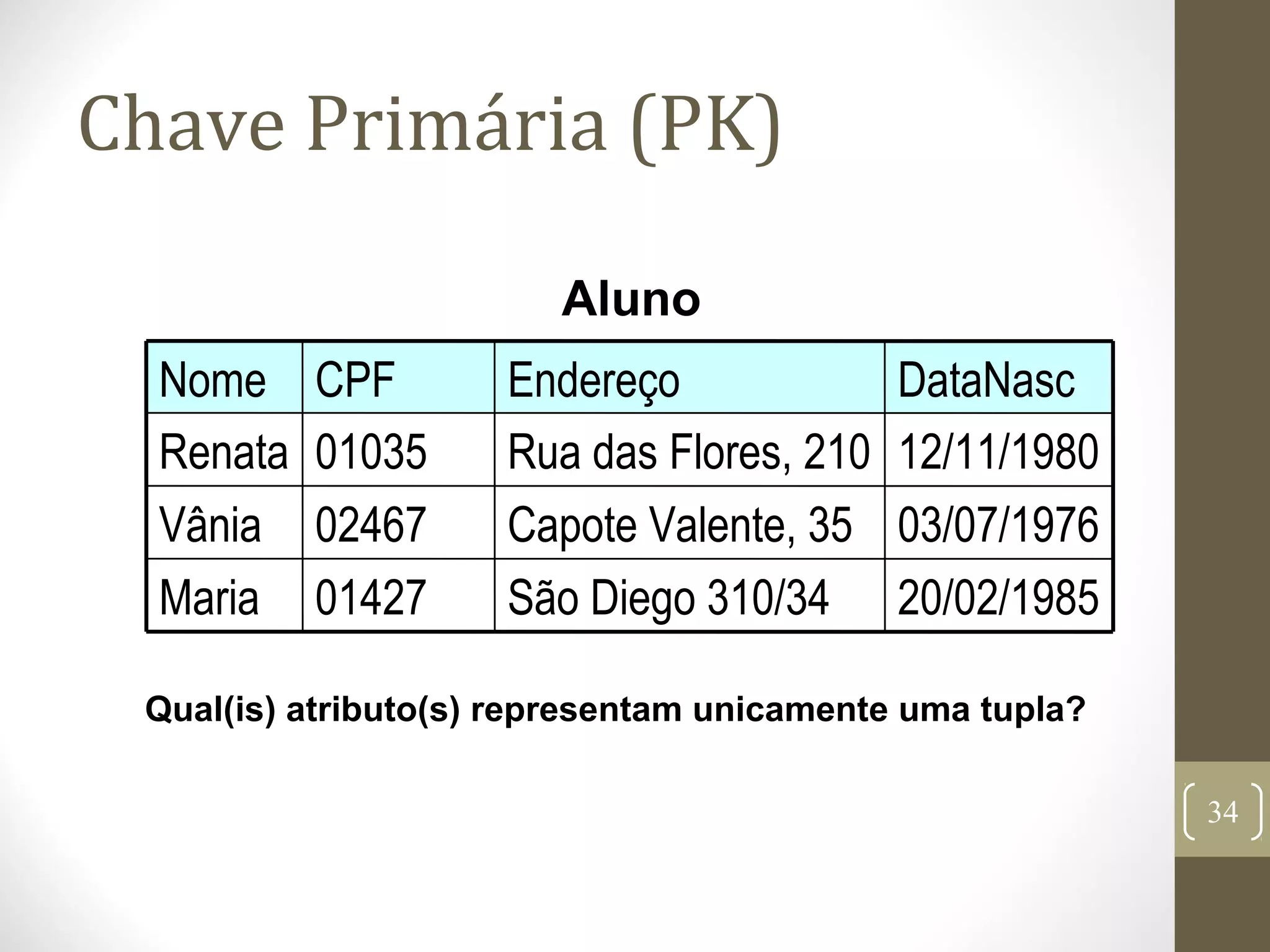 Chave Primária (PK)
20/02/1985São Diego 310/3401427Maria
03/07/1976Capote Valente, 3502467Vânia
Rua das Flores, 210
Endereço
12/11/198001035Renata
DataNascCPFNome
Aluno
Qual(is) atributo(s) representam unicamente uma tupla?
34
 