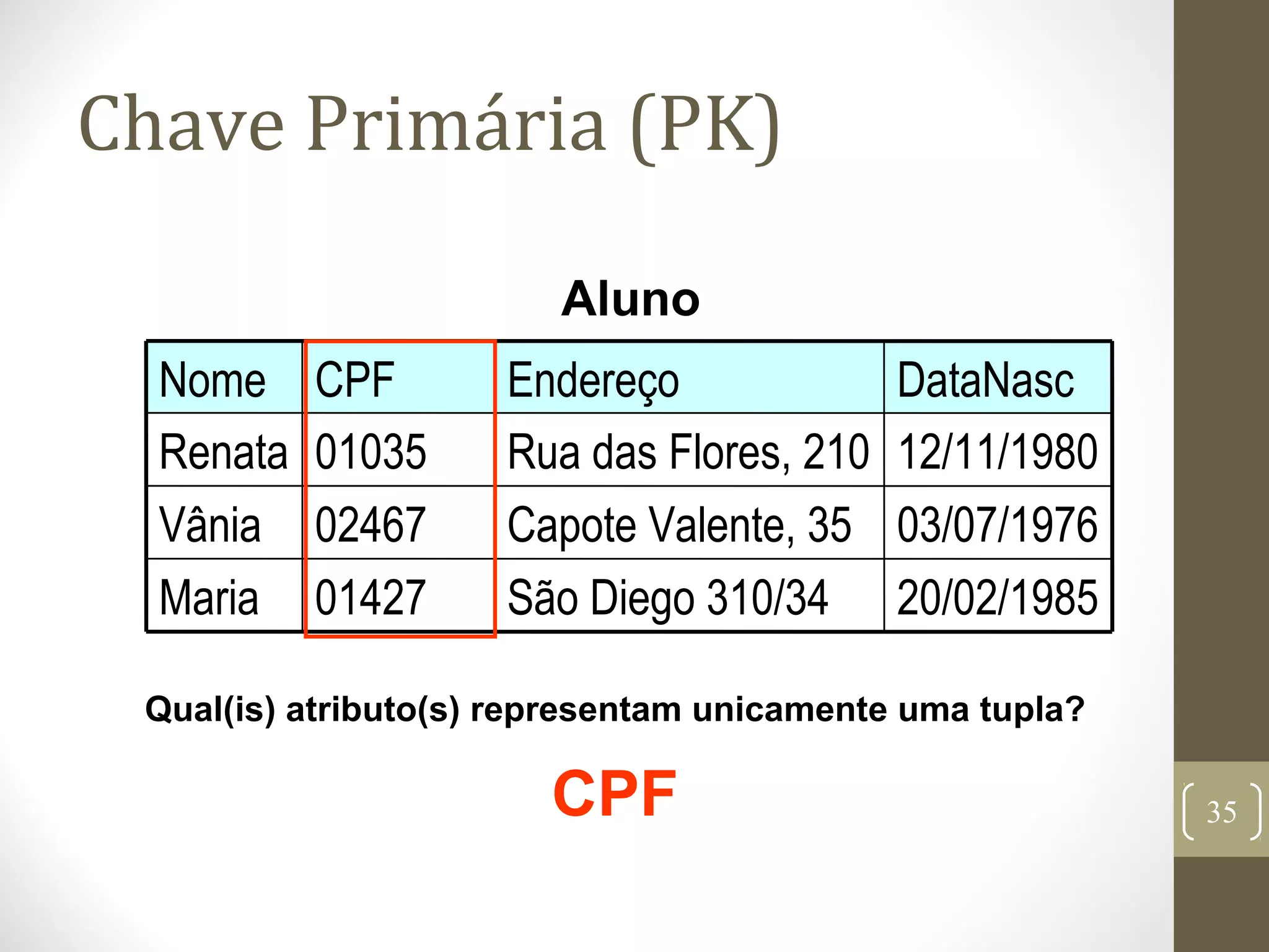 Chave Primária (PK)
20/02/1985São Diego 310/3401427Maria
03/07/1976Capote Valente, 3502467Vânia
Rua das Flores, 210
Endereço
12/11/198001035Renata
DataNascCPFNome
Aluno
Qual(is) atributo(s) representam unicamente uma tupla?
CPF 35
 