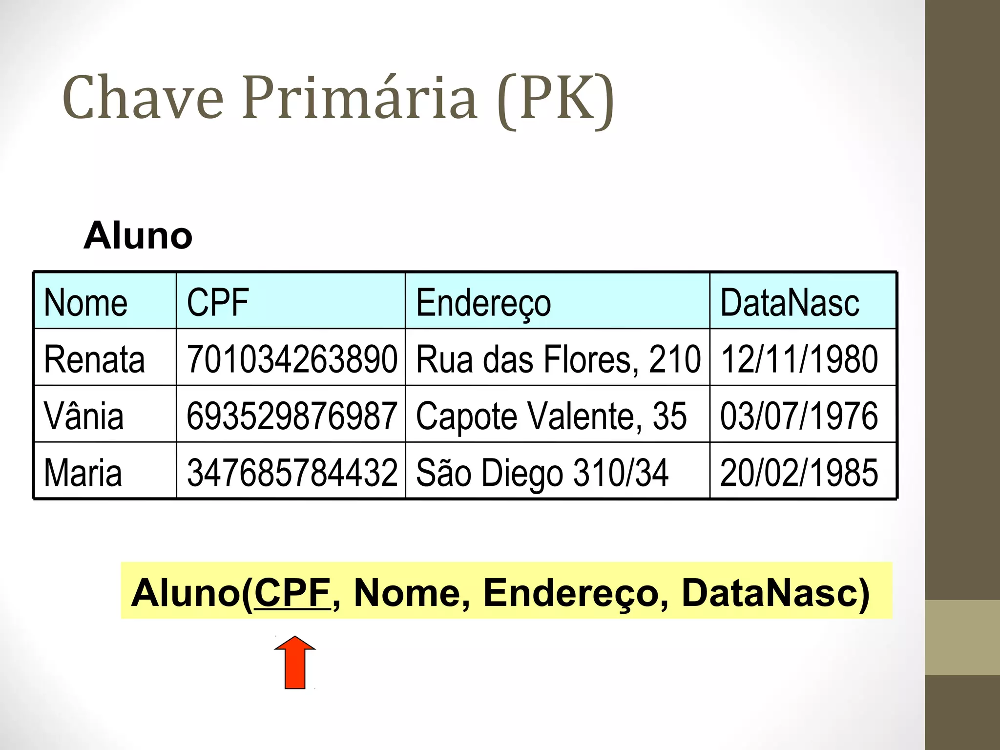 Chave Primária (PK)
20/02/1985São Diego 310/34347685784432Maria
03/07/1976Capote Valente, 35693529876987Vânia
Rua das Flores, 210
Endereço
12/11/1980701034263890Renata
DataNascCPFNome
Aluno
Aluno(CPF, Nome, Endereço, DataNasc)
 