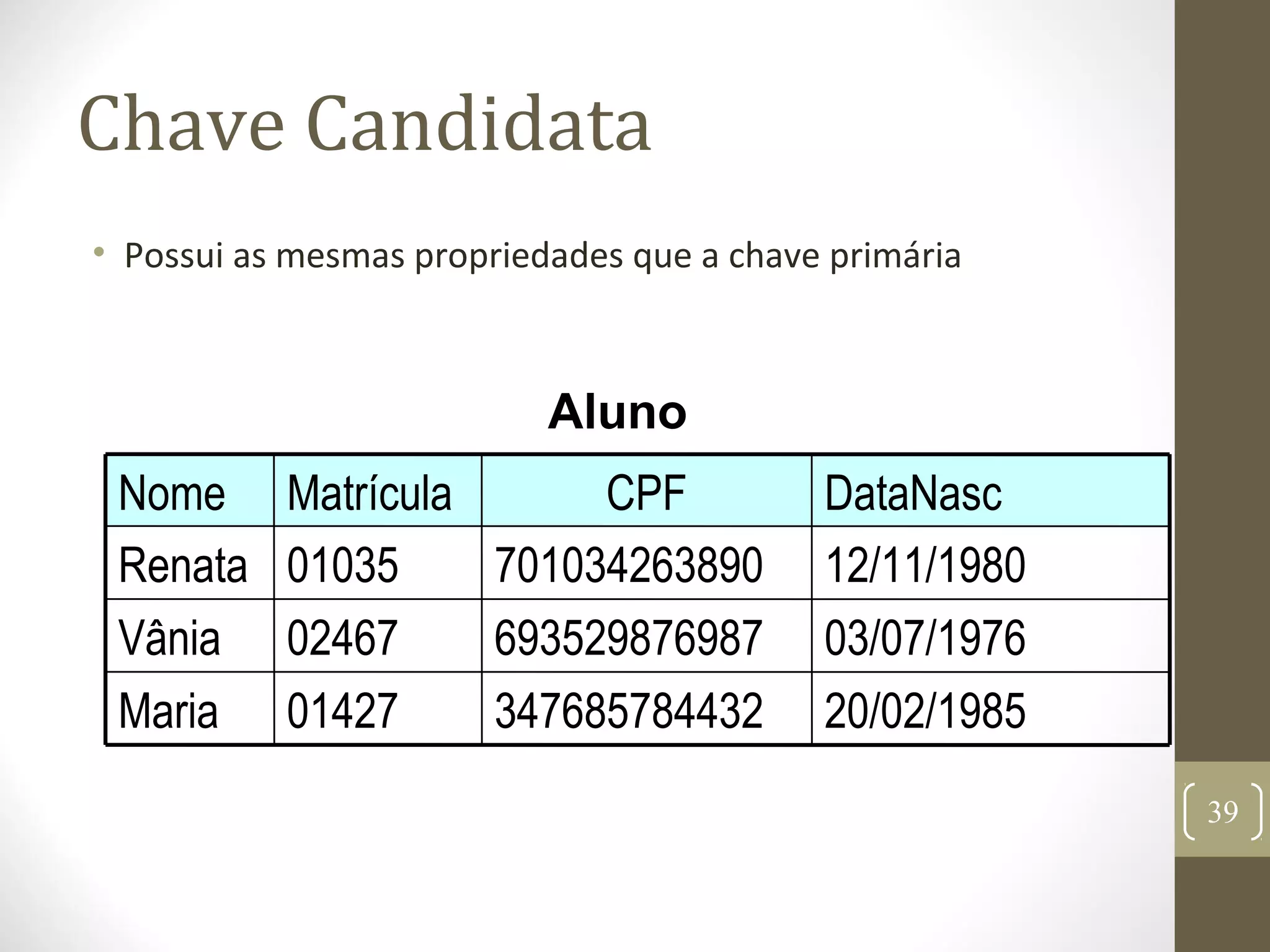 Chave Candidata
• Possui as mesmas propriedades que a chave primária
347685784432
693529876987
701034263890
CPF
20/02/198501427Maria
03/07/197602467Vânia
12/11/198001035Renata
DataNascMatrículaNome
Aluno
39
 