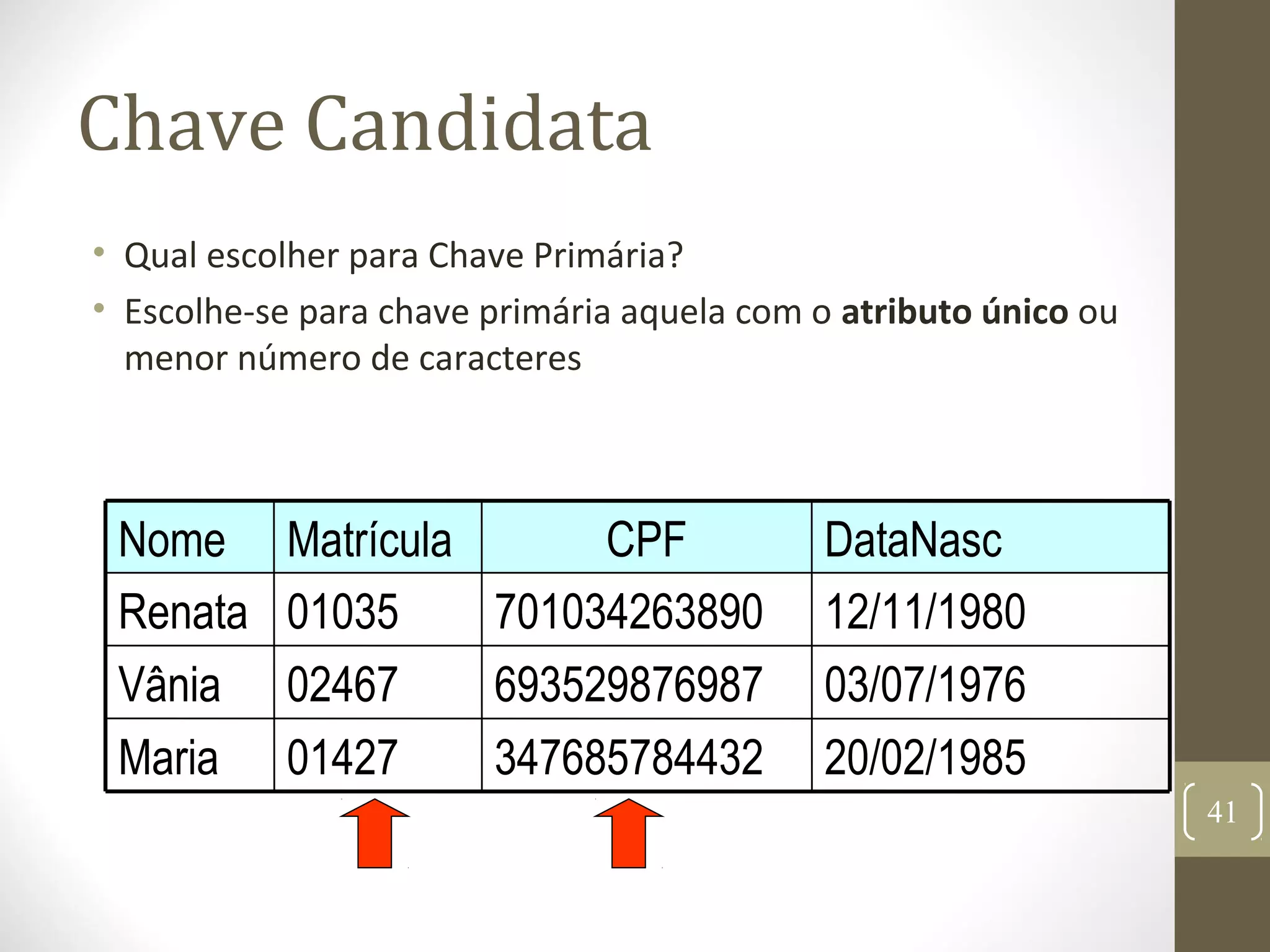 Chave Candidata
• Qual escolher para Chave Primária?
• Escolhe-se para chave primária aquela com o atributo único ou
menor número de caracteres
347685784432
693529876987
701034263890
CPF
20/02/198501427Maria
03/07/197602467Vânia
12/11/198001035Renata
DataNascMatrículaNome
41
 
