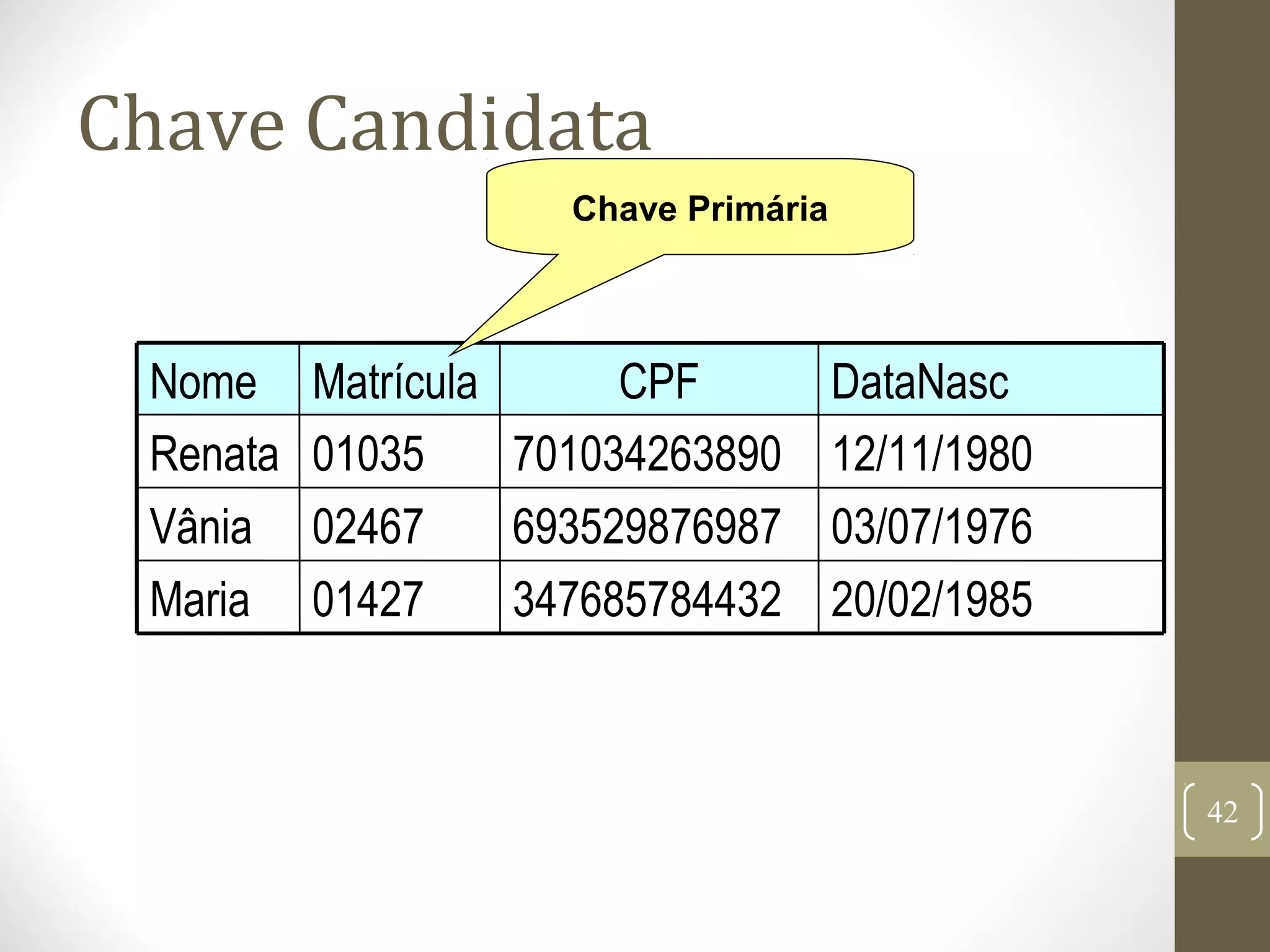 Chave Candidata
347685784432
693529876987
701034263890
CPF
20/02/198501427Maria
03/07/197602467Vânia
12/11/198001035Renata
DataNascMatrículaNome
Chave Primária
42
 
