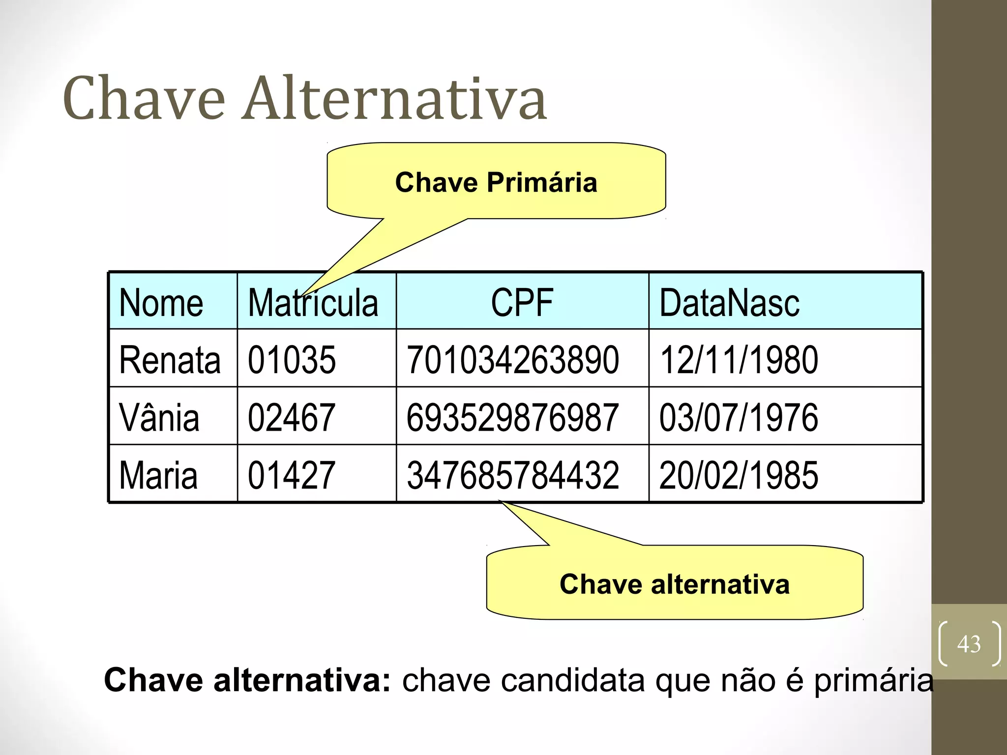 Chave Alternativa
347685784432
693529876987
701034263890
CPF
20/02/198501427Maria
03/07/197602467Vânia
12/11/198001035Renata
DataNascMatrículaNome
Chave Primária
Chave alternativa
Chave alternativa: chave candidata que não é primária
43
 