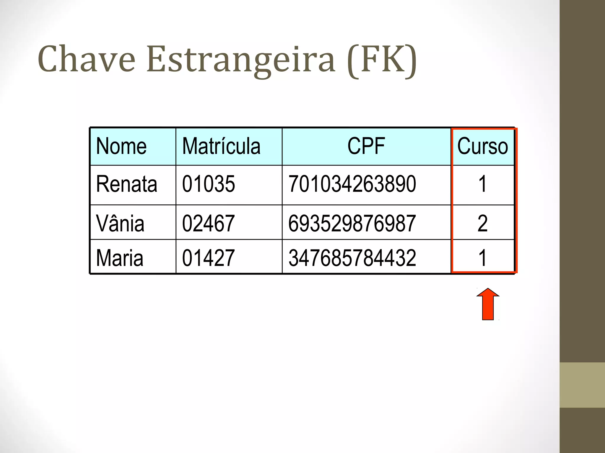 Chave Estrangeira (FK)
1
2
1
Curso
347685784432
693529876987
701034263890
CPF
01427Maria
02467Vânia
01035Renata
MatrículaNome
 