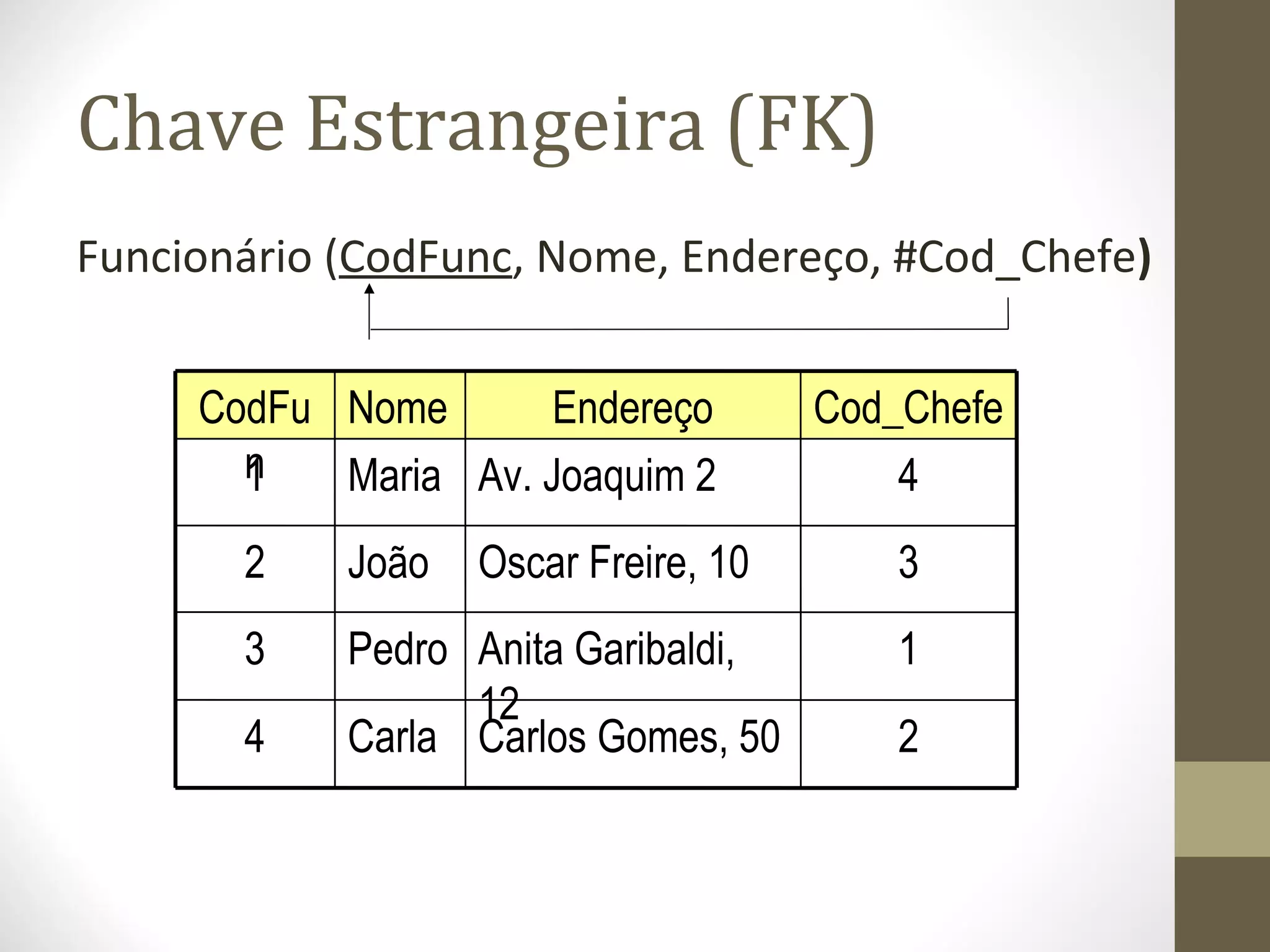 Chave Estrangeira (FK)
Funcionário (CodFunc, Nome, Endereço, #Cod_Chefe)
2Carlos Gomes, 50Carla4
1
3
4
Cod_Chefe
Anita Garibaldi,
12
Oscar Freire, 10
Av. Joaquim 2
Endereço
Pedro3
João2
Maria1
NomeCodFu
n
 