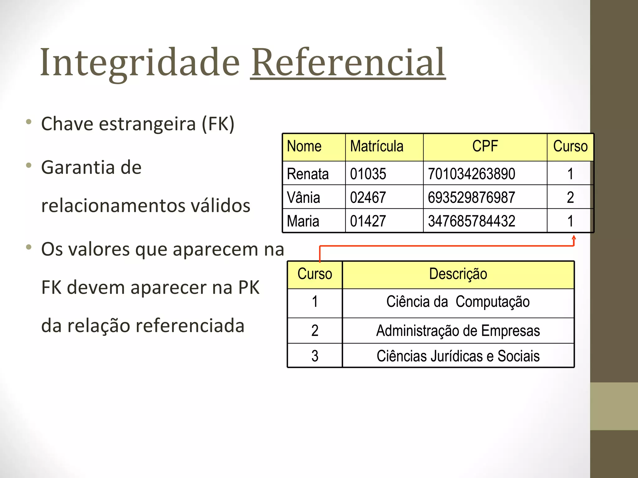 Integridade Referencial
• Chave estrangeira (FK)
• Garantia de
relacionamentos válidos
• Os valores que aparecem na
FK devem aparecer na PK
da relação referenciada
1
2
1
Curso
347685784432
693529876987
701034263890
CPF
01427Maria
02467Vânia
01035Renata
MatrículaNome
1
2
1
Curso
347685784432
693529876987
701034263890
CPF
01427Maria
02467Vânia
01035Renata
MatrículaNome
Ciências Jurídicas e Sociais
Administração de Empresas
Ciência da Computação
Descrição
3
2
1
Curso
Ciências Jurídicas e Sociais
Administração de Empresas
Ciência da Computação
Descrição
3
2
1
Curso
 