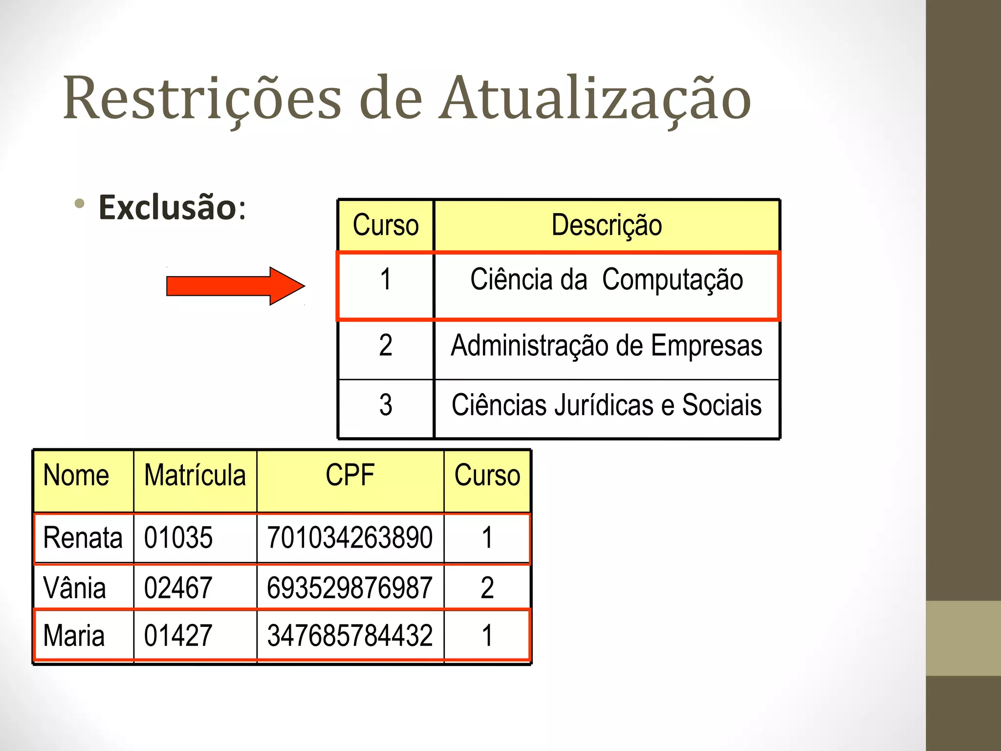 Restrições de Atualização
• Exclusão:
Ciências Jurídicas e Sociais
Administração de Empresas
Ciência da Computação
Descrição
3
2
1
Curso
1
2
1
Curso
347685784432
693529876987
701034263890
CPF
01427Maria
02467Vânia
01035Renata
MatrículaNome
 
