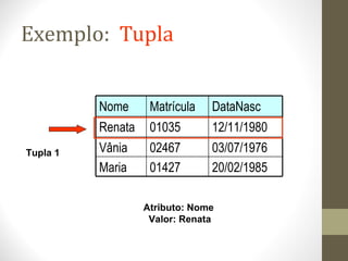 Exemplo: Tupla
20/02/198501427Maria
03/07/197602467Vânia
12/11/198001035Renata
DataNascMatrículaNome
Tupla 1
Atributo: Nome
Valor: Renata
 