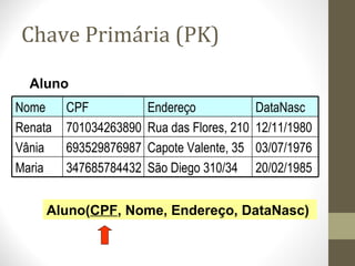Chave Primária (PK)
20/02/1985São Diego 310/34347685784432Maria
03/07/1976Capote Valente, 35693529876987Vânia
Rua das Flores, 210
Endereço
12/11/1980701034263890Renata
DataNascCPFNome
Aluno
Aluno(CPF, Nome, Endereço, DataNasc)
 