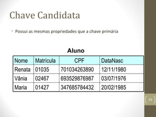 Chave Candidata
• Possui as mesmas propriedades que a chave primária
347685784432
693529876987
701034263890
CPF
20/02/198501427Maria
03/07/197602467Vânia
12/11/198001035Renata
DataNascMatrículaNome
Aluno
39
 