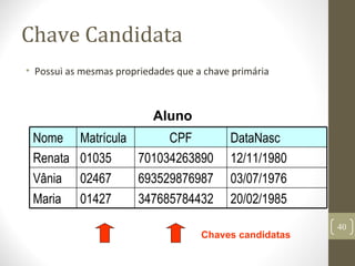 Chave Candidata
• Possui as mesmas propriedades que a chave primária
347685784432
693529876987
701034263890
CPF
20/02/198501427Maria
03/07/197602467Vânia
12/11/198001035Renata
DataNascMatrículaNome
Aluno
Chaves candidatas
40
 