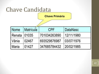 Chave Candidata
347685784432
693529876987
701034263890
CPF
20/02/198501427Maria
03/07/197602467Vânia
12/11/198001035Renata
DataNascMatrículaNome
Chave Primária
42
 