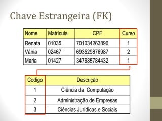 Chave Estrangeira (FK)
1
2
1
Curso
347685784432
693529876987
701034263890
CPF
01427Maria
02467Vânia
01035Renata
MatrículaNome
Ciências Jurídicas e Sociais
Administração de Empresas
Ciência da Computação
Descrição
3
2
1
Codigo
 