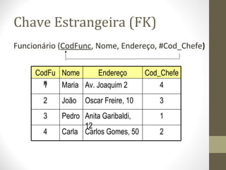 Chave Estrangeira (FK)
Funcionário (CodFunc, Nome, Endereço, #Cod_Chefe)
2Carlos Gomes, 50Carla4
1
3
4
Cod_Chefe
Anita Garibaldi,
12
Oscar Freire, 10
Av. Joaquim 2
Endereço
Pedro3
João2
Maria1
NomeCodFu
n
 