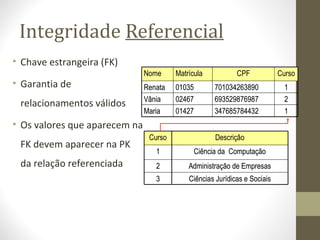 Integridade Referencial
• Chave estrangeira (FK)
• Garantia de
relacionamentos válidos
• Os valores que aparecem na
FK devem aparecer na PK
da relação referenciada
1
2
1
Curso
347685784432
693529876987
701034263890
CPF
01427Maria
02467Vânia
01035Renata
MatrículaNome
1
2
1
Curso
347685784432
693529876987
701034263890
CPF
01427Maria
02467Vânia
01035Renata
MatrículaNome
Ciências Jurídicas e Sociais
Administração de Empresas
Ciência da Computação
Descrição
3
2
1
Curso
Ciências Jurídicas e Sociais
Administração de Empresas
Ciência da Computação
Descrição
3
2
1
Curso
 