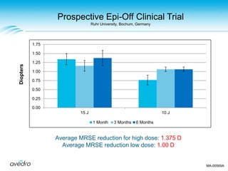 Average MRSE reduction for high dose: 1.375 D
Average MRSE reduction low dose: 1.00 D
Diopters
0.00
0.25
0.50
0.75
1.00
1.25
1.50
1.75
15 J 10 J
1 Month 3 Months 6 Months
Prospective Epi-Off Clinical Trial
Ruhr University, Bochum, Germany
MA-00569A
 