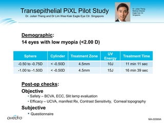 Transepithelial PiXL Pilot Study
Dr. Julian Theng and Dr Lim Wee Kiak Eagle Eye Ctr. Singapore
Demographic:
14 eyes with low myopia (<2.00 D)
Post-op checks:
Objective
• Safety – BCVA, ECC, Slit lamp evaluation
• Efficacy – UCVA, manifest Rx, Contrast Sensitivity, Corneal topography
Subjective
• Questionnaire
Sphere Cylinder Treatment Zone
UV
Energy
Treatment Time
-0.50 to -0.75D < -0.50D 4.5mm 10J 11 min 11 sec
-1.00 to -1.50D < -0.50D 4.5mm 15J 16 min 39 sec
Dr. Julian Theng
Medical Director
Eagle Eye Ctr.
Singapore
MA-00569A
 