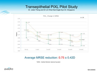 Transepithelial PiXL Pilot Study
Dr. Julian Theng and Dr Lim Wee Kiak Eagle Eye Ctr. Singapore
Average MRSE reduction: 0.75 ± 0.42D
* MRSE – Manifest Refraction Spherical Equivalent
MA-00569A
 