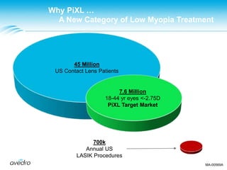 7.6 Million
18-44 yr eyes <-2.75D
PiXL Target Market
45 Million
US Contact Lens Patients
700k
Annual US
LASIK Procedures
Why PiXL …
A New Category of Low Myopia Treatment
MA-00569A
 